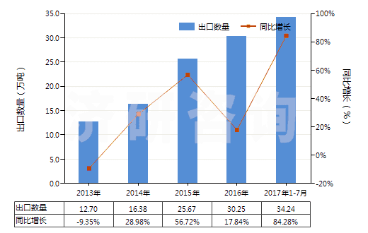 2013-2017年7月中國石英(天然砂除外)(HS25061000)出口量及增速統(tǒng)計